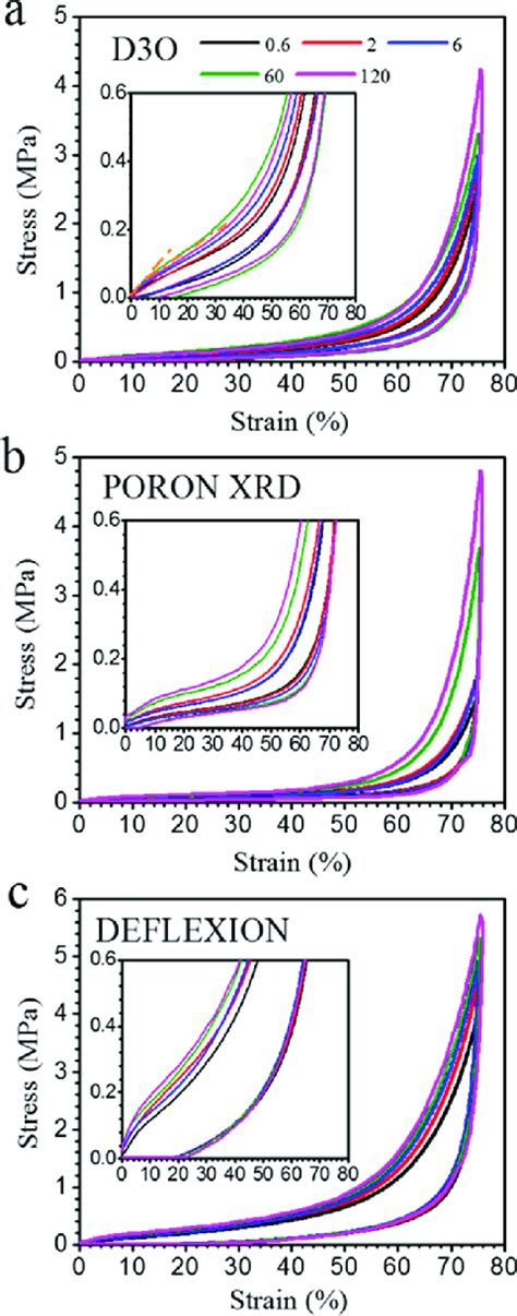 Stress−strain curves for (a) D3O, (b) PORON XRD, .